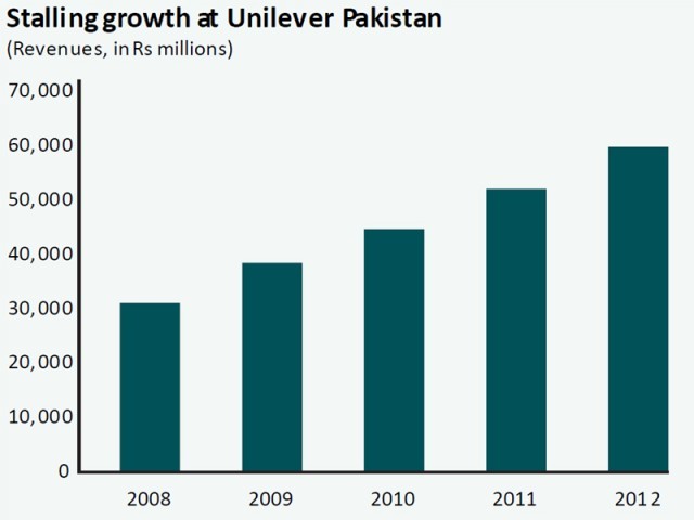 Corporate results: Growth slows to a crawl at Unilever Pakistan