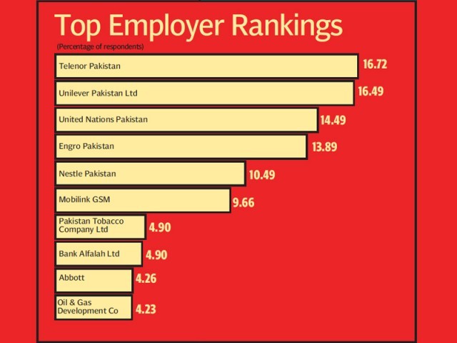 Employer ranking survey: Telenor Pakistan considered favourite employer