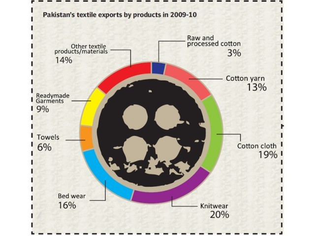 Anatomy of an indispensable sector: Why the Pakistan textile industry cannot die