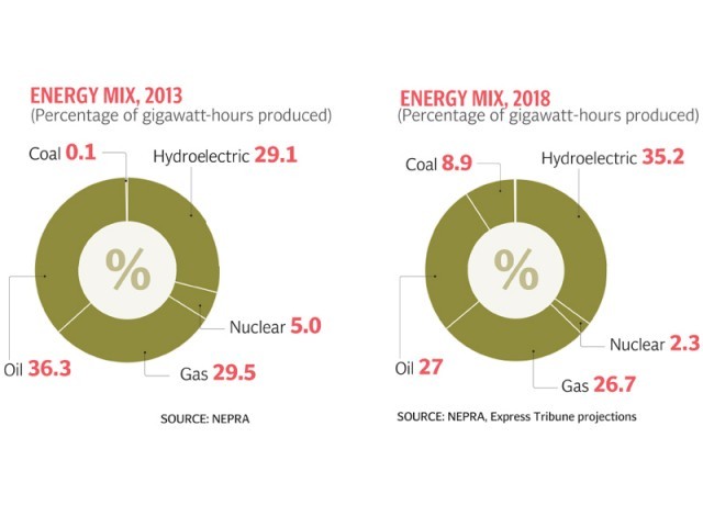 Energy: Power generation capacity expected to jump 46% by 2018