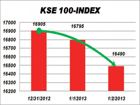Equity market sheds 304.88 points amid panic-selling