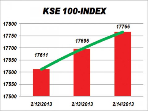 KSE adds 69 points