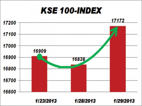 KSE at all-time high; gains 167 points on strong earnings outlook