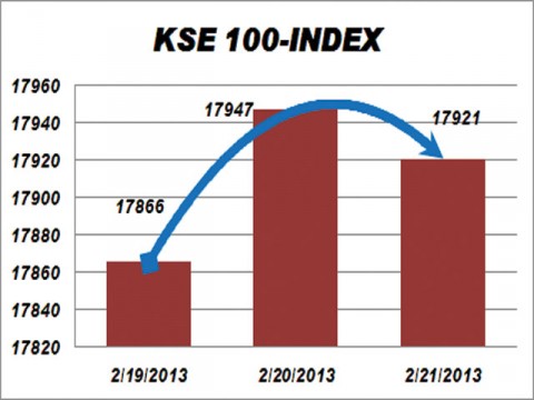 KSE falls after correction in global stocks