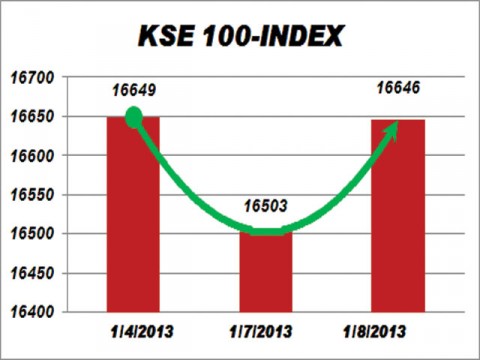 KSE gains 143pts amid circular debt concerns 