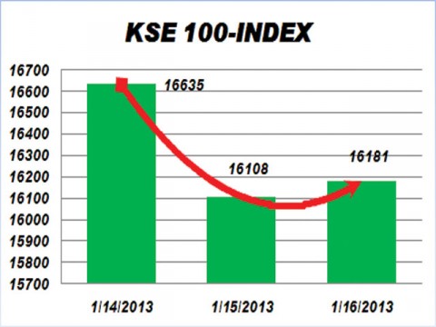 KSE index recovers 73 points on political consensus hopes