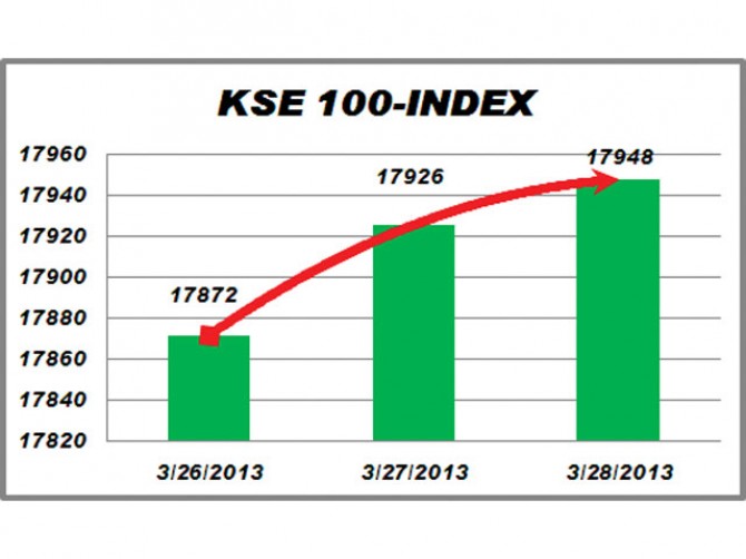 KSE volume falls to 10-week low